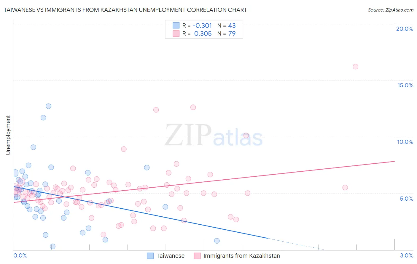 Taiwanese vs Immigrants from Kazakhstan Unemployment