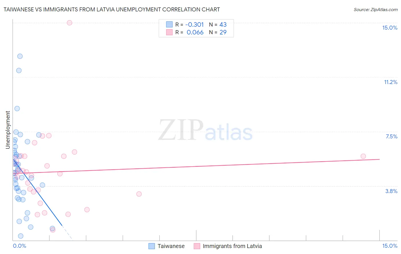 Taiwanese vs Immigrants from Latvia Unemployment