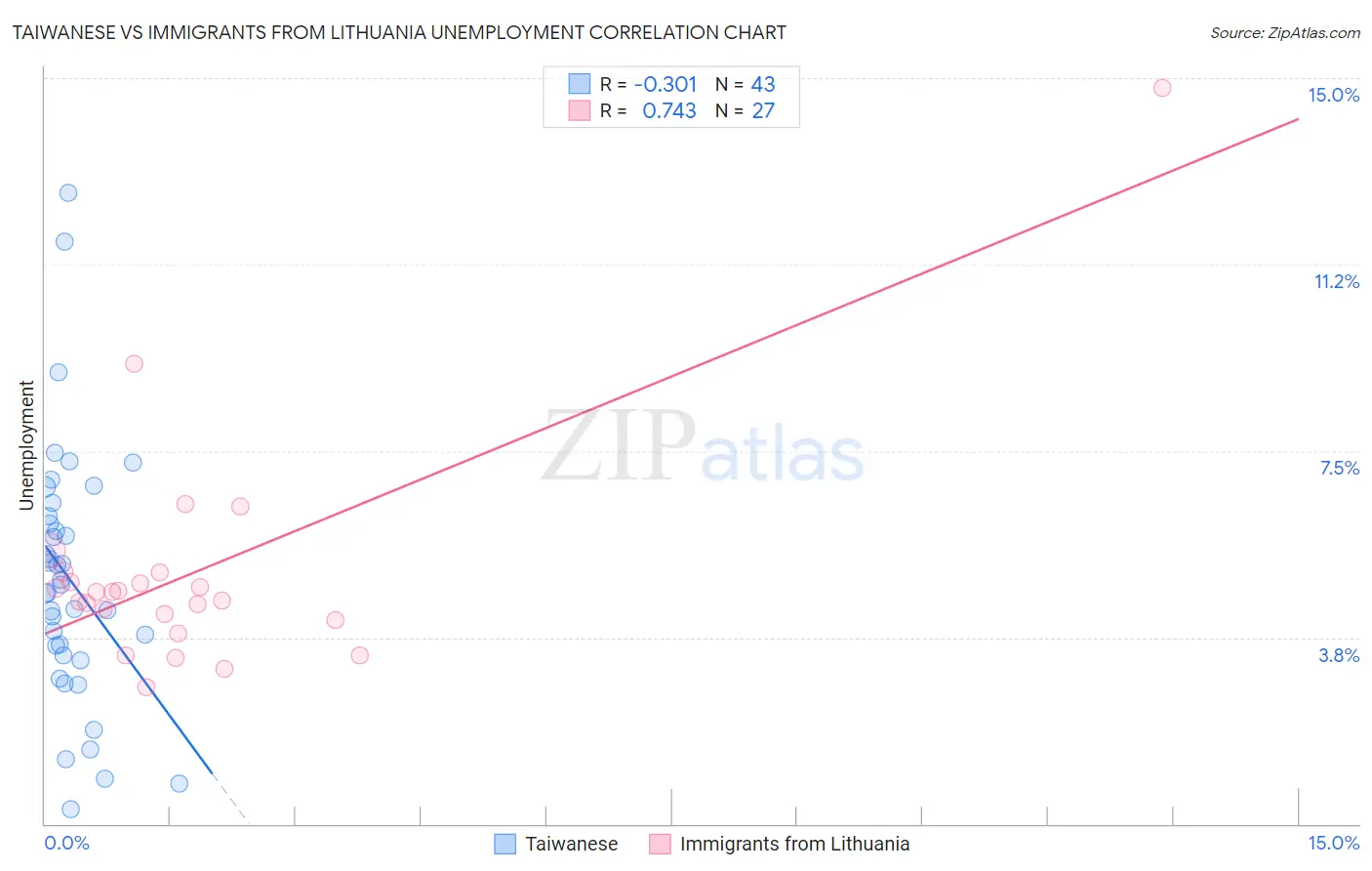 Taiwanese vs Immigrants from Lithuania Unemployment