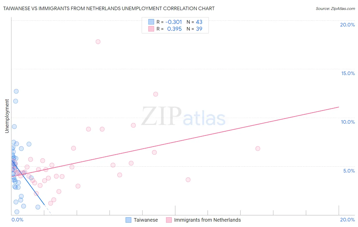 Taiwanese vs Immigrants from Netherlands Unemployment