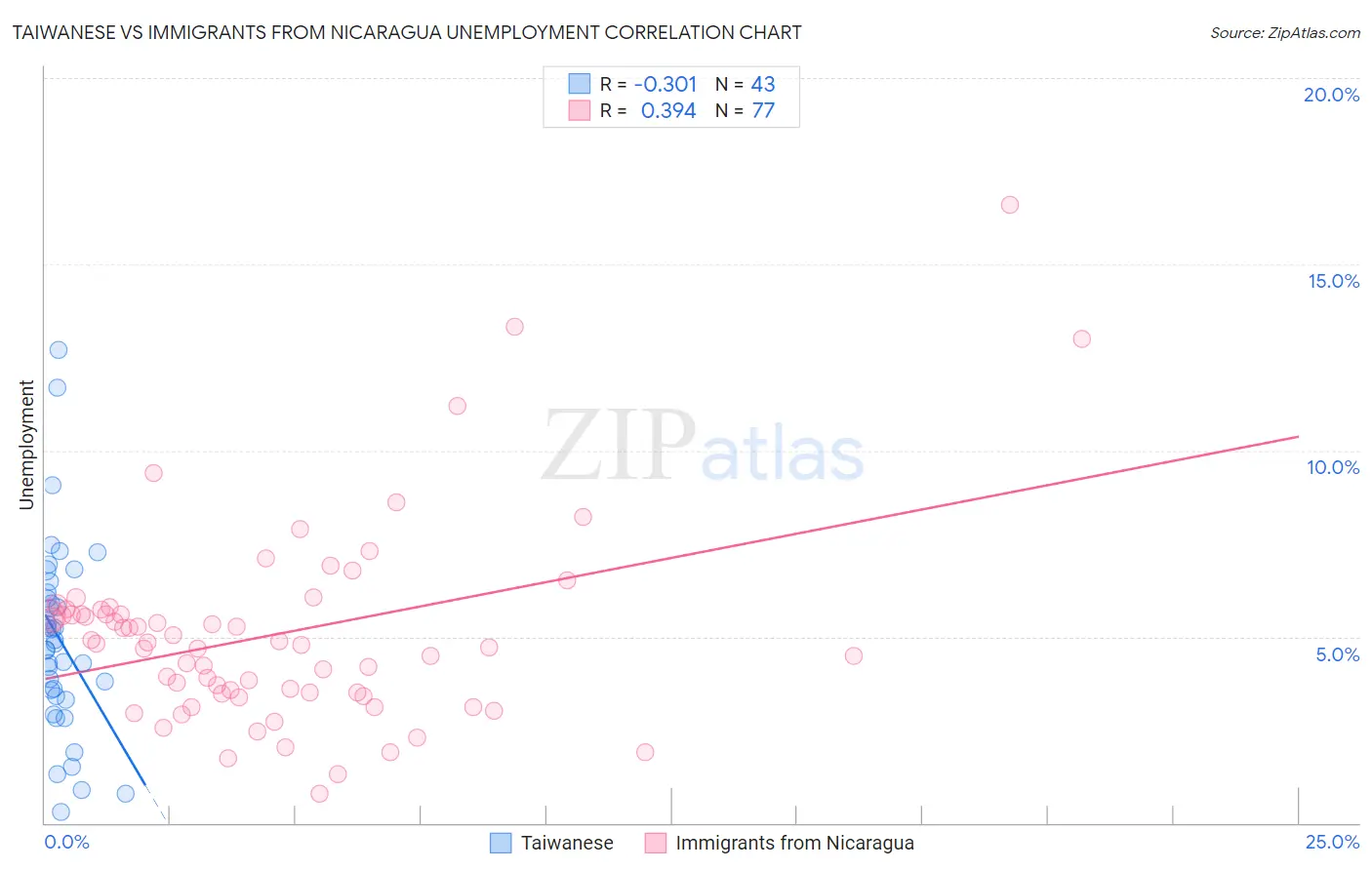 Taiwanese vs Immigrants from Nicaragua Unemployment