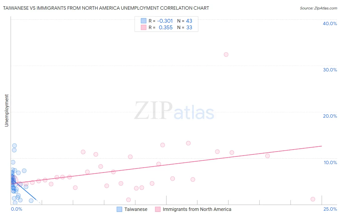 Taiwanese vs Immigrants from North America Unemployment