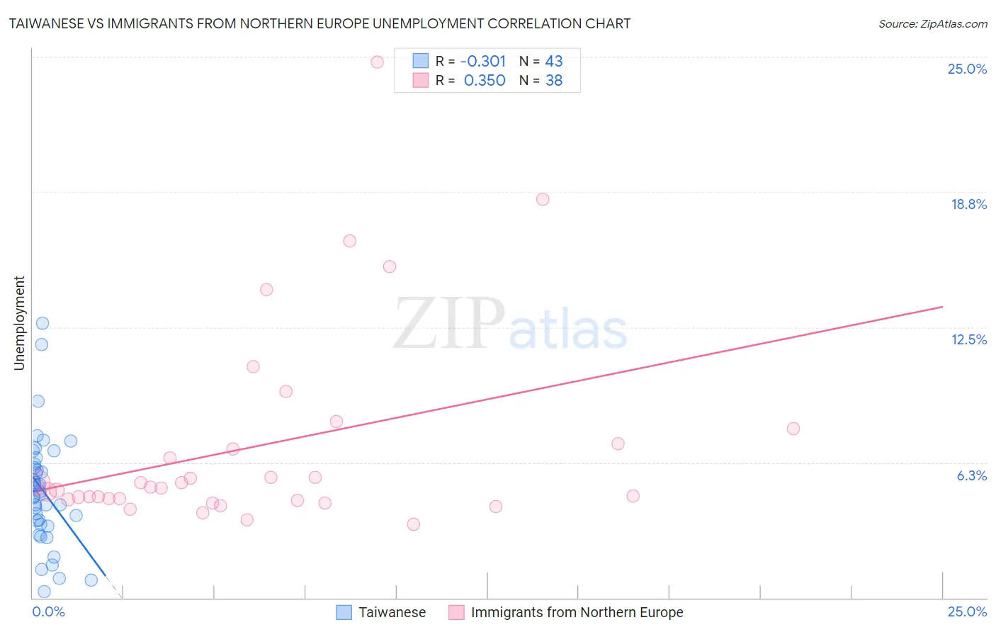 Taiwanese vs Immigrants from Northern Europe Unemployment