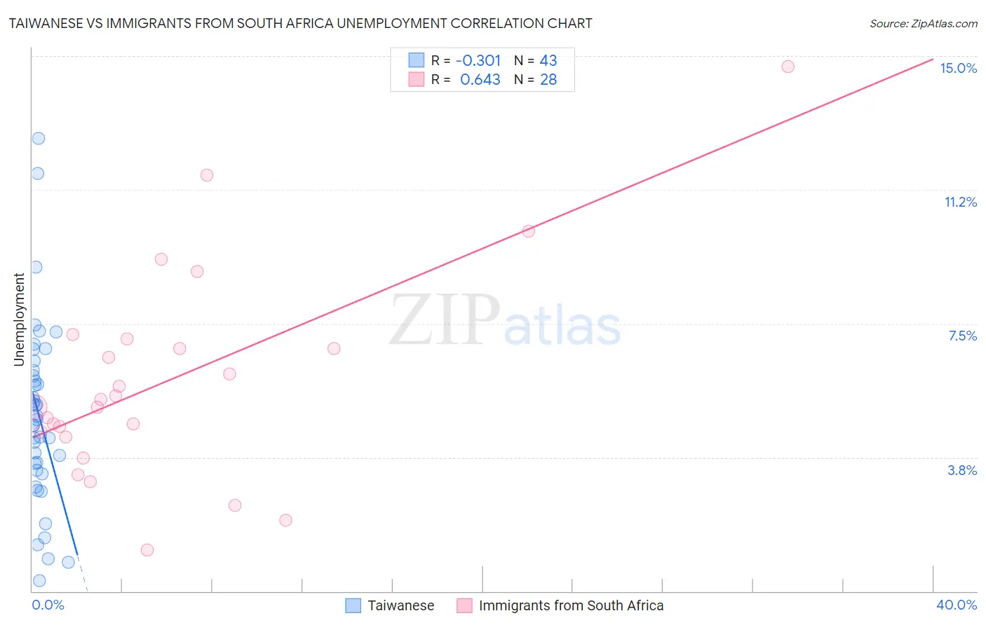 Taiwanese vs Immigrants from South Africa Unemployment