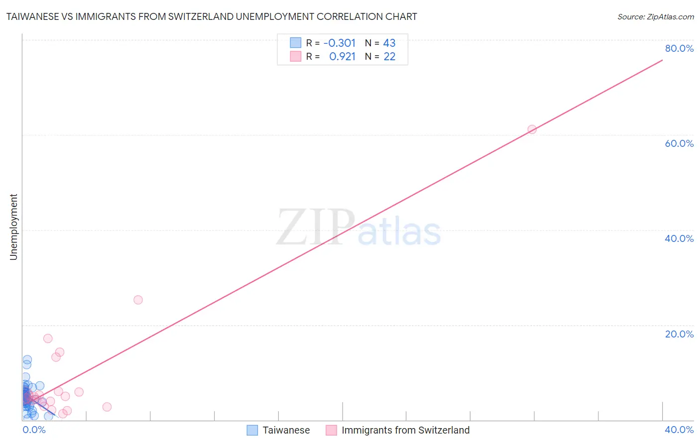 Taiwanese vs Immigrants from Switzerland Unemployment
