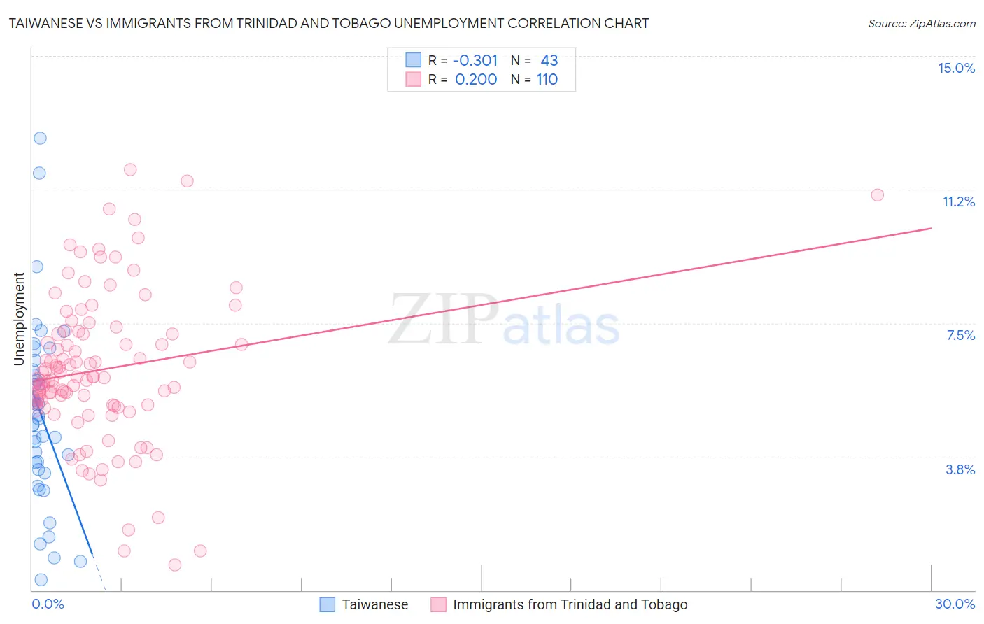 Taiwanese vs Immigrants from Trinidad and Tobago Unemployment