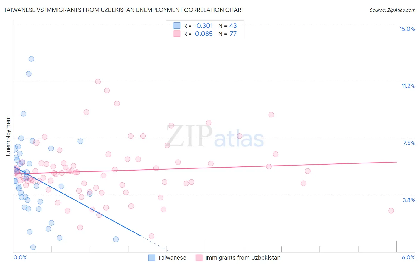 Taiwanese vs Immigrants from Uzbekistan Unemployment