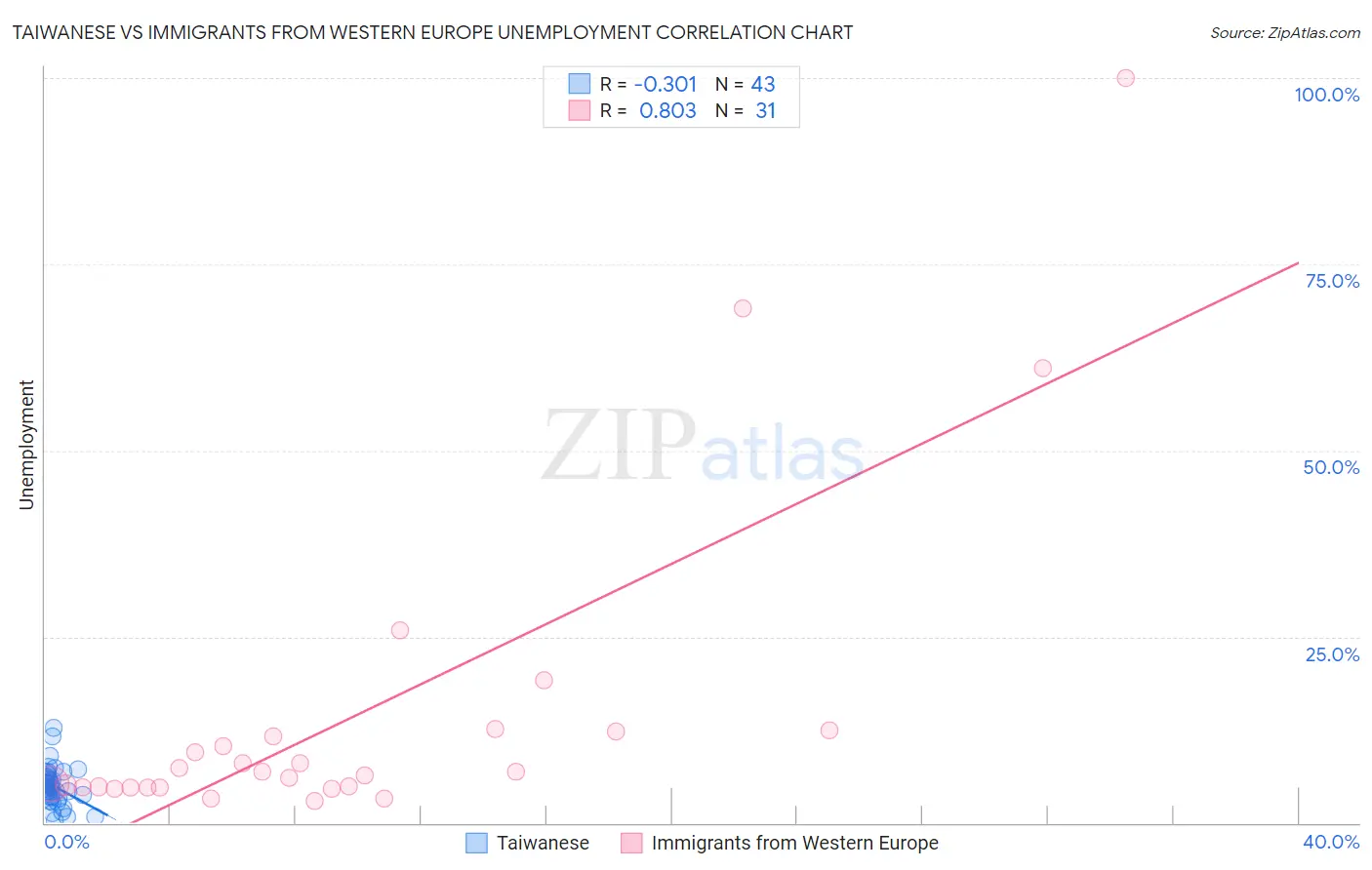 Taiwanese vs Immigrants from Western Europe Unemployment