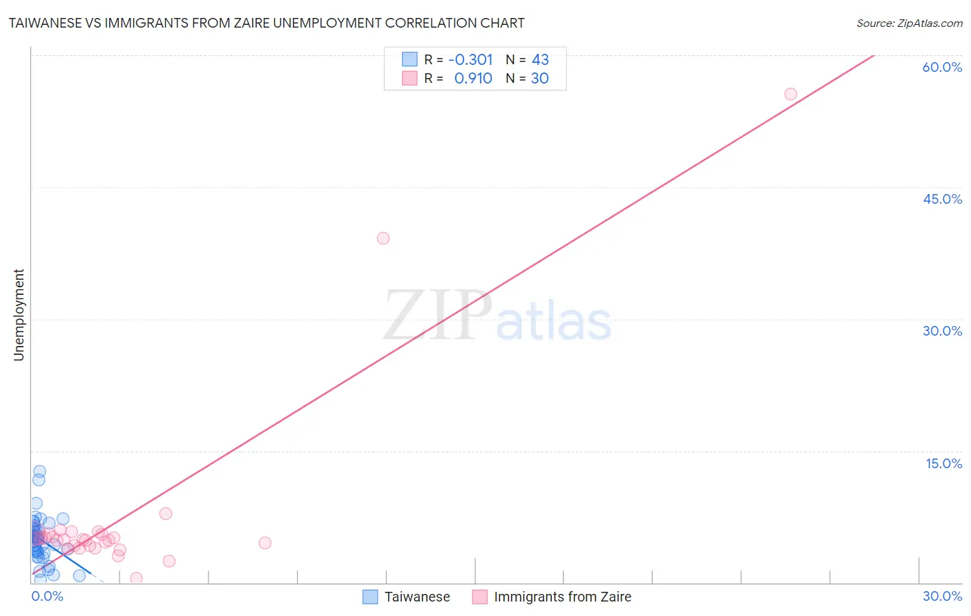 Taiwanese vs Immigrants from Zaire Unemployment