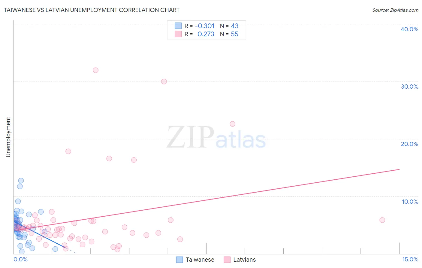 Taiwanese vs Latvian Unemployment