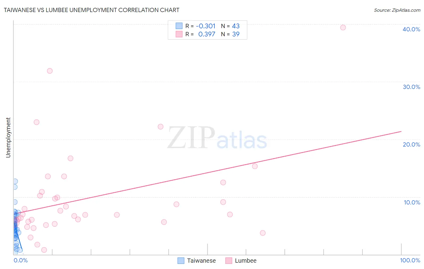 Taiwanese vs Lumbee Unemployment