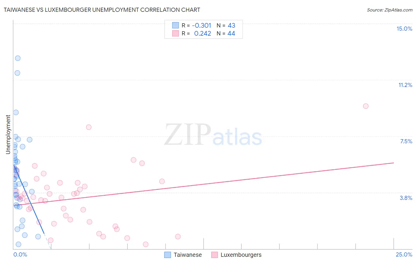 Taiwanese vs Luxembourger Unemployment