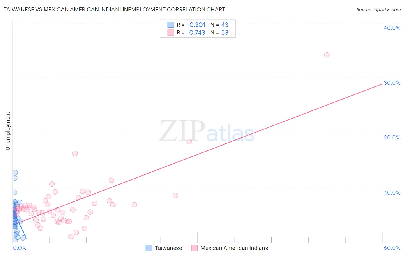 Taiwanese vs Mexican American Indian Unemployment