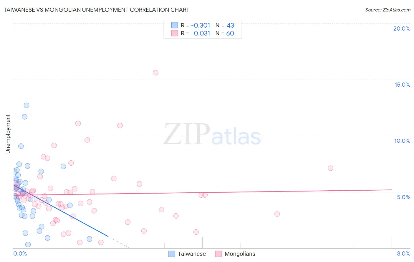 Taiwanese vs Mongolian Unemployment