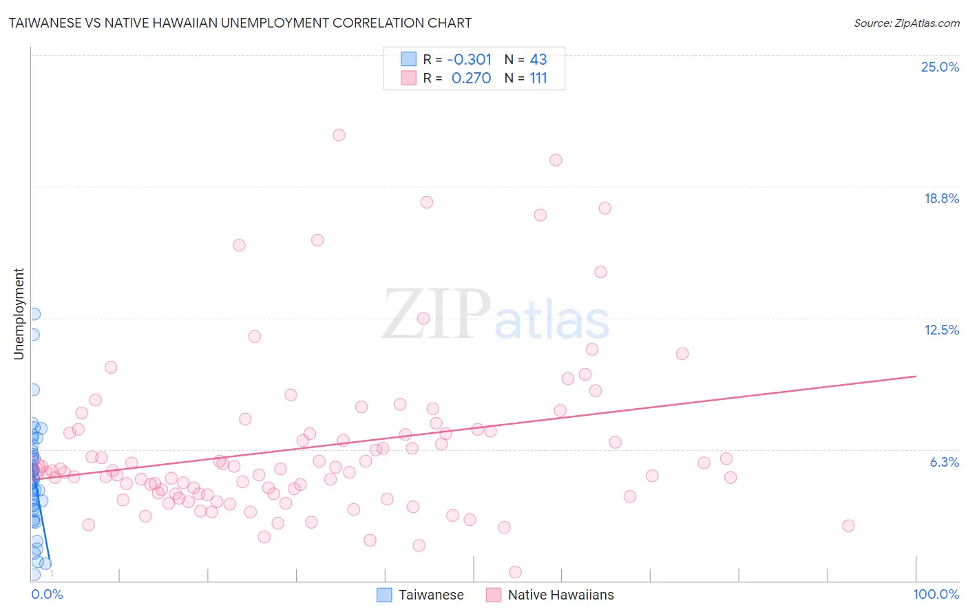 Taiwanese vs Native Hawaiian Unemployment