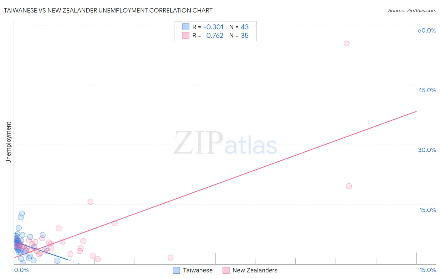 Taiwanese vs New Zealander Unemployment