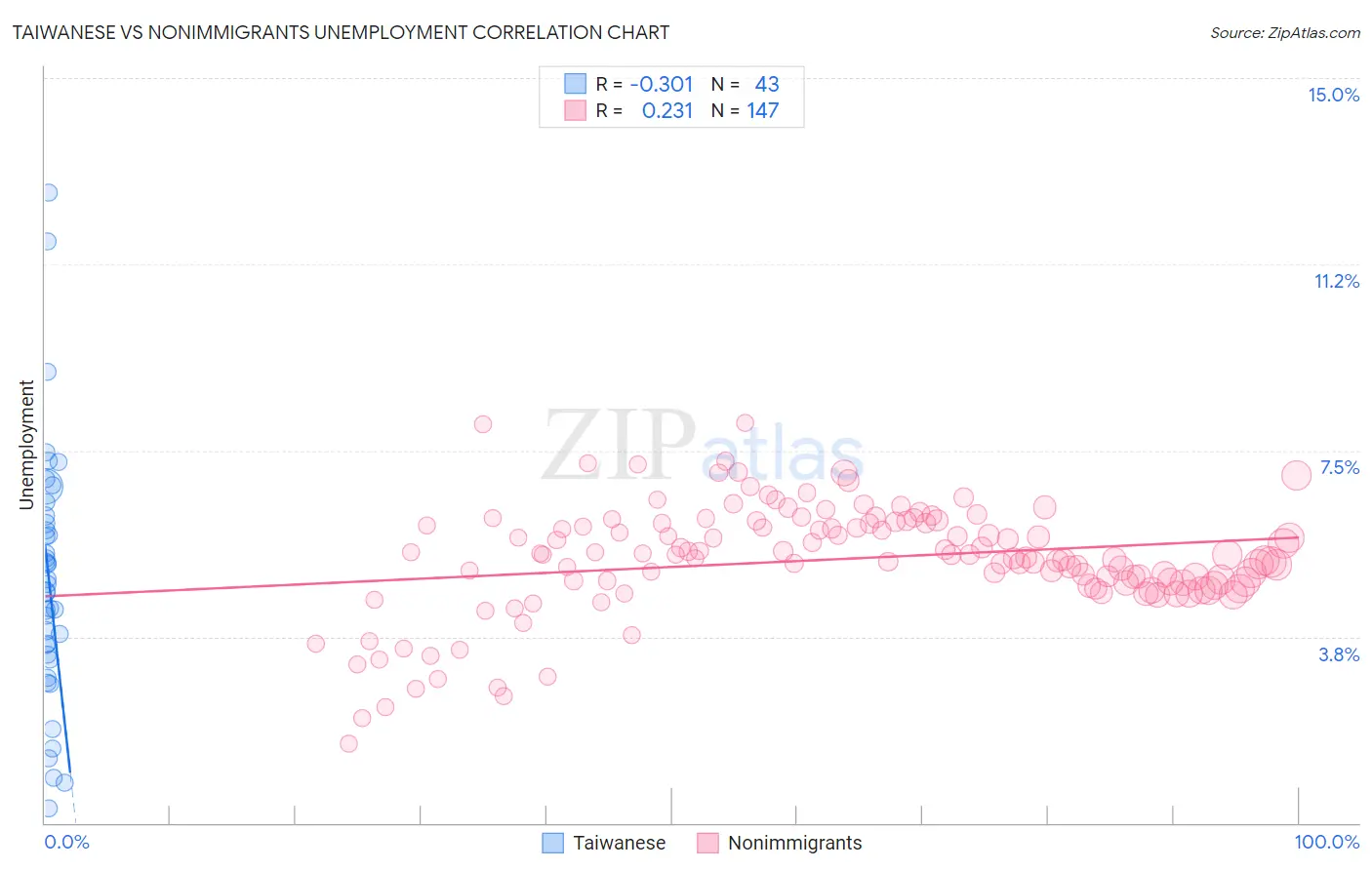 Taiwanese vs Nonimmigrants Unemployment
