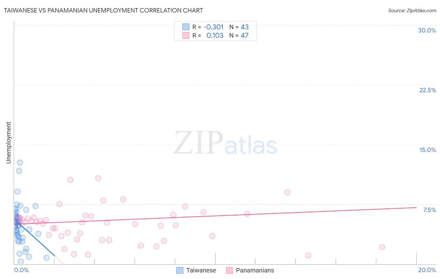 Taiwanese vs Panamanian Unemployment