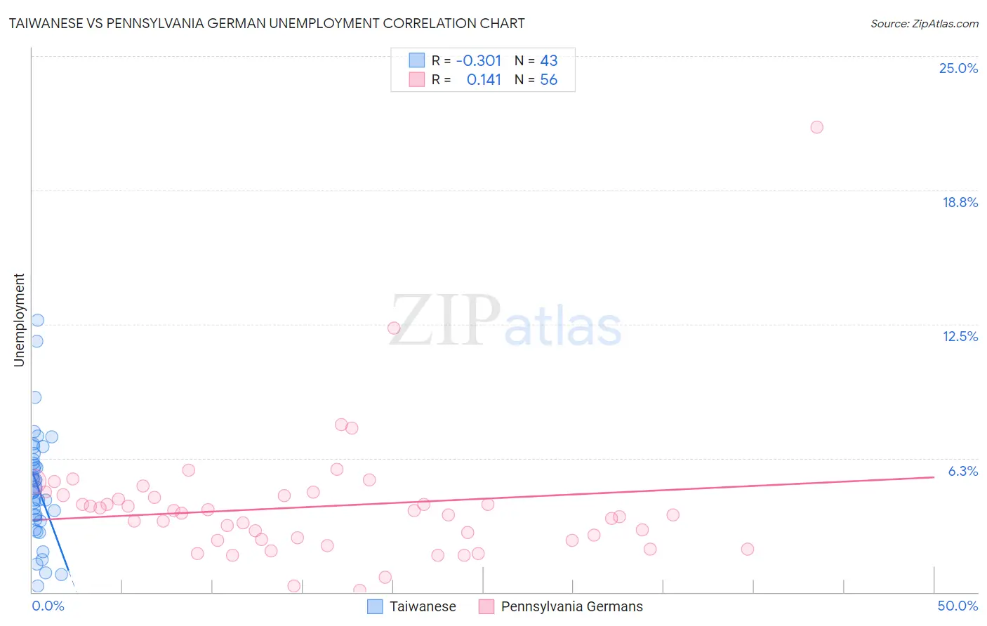 Taiwanese vs Pennsylvania German Unemployment