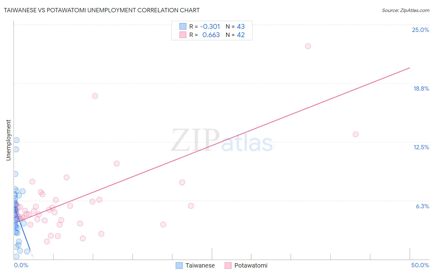Taiwanese vs Potawatomi Unemployment