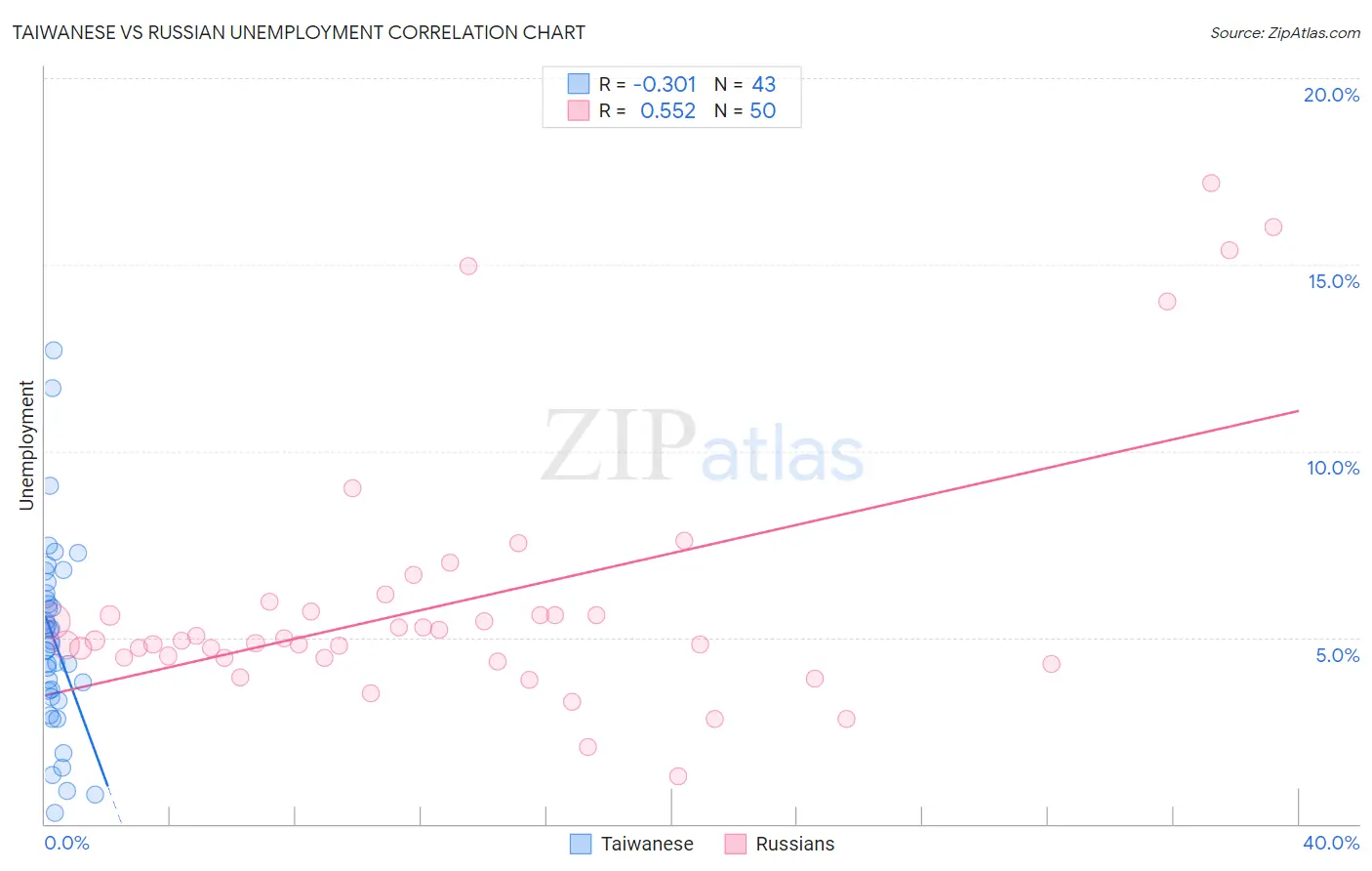 Taiwanese vs Russian Unemployment