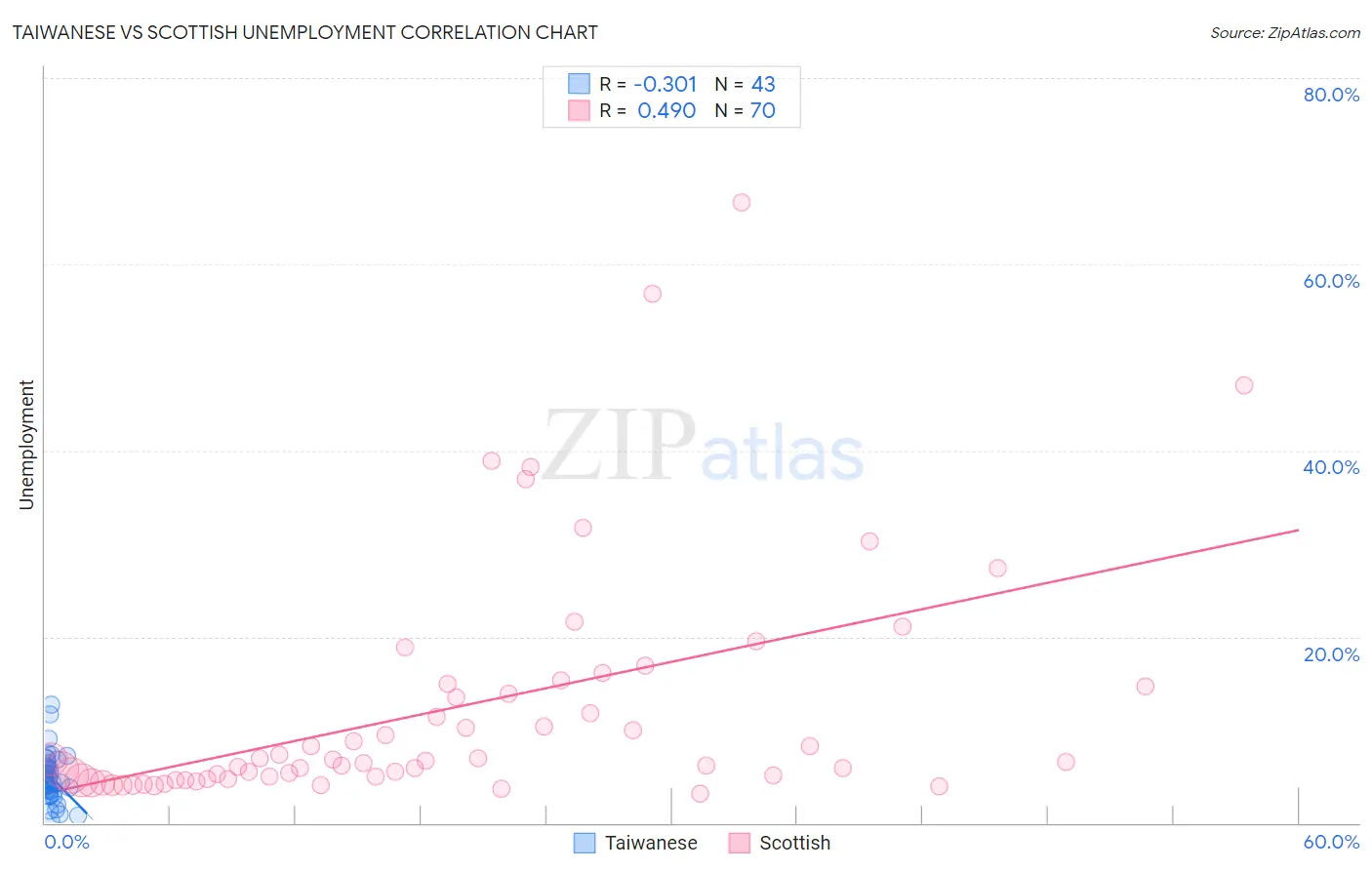 Taiwanese vs Scottish Unemployment