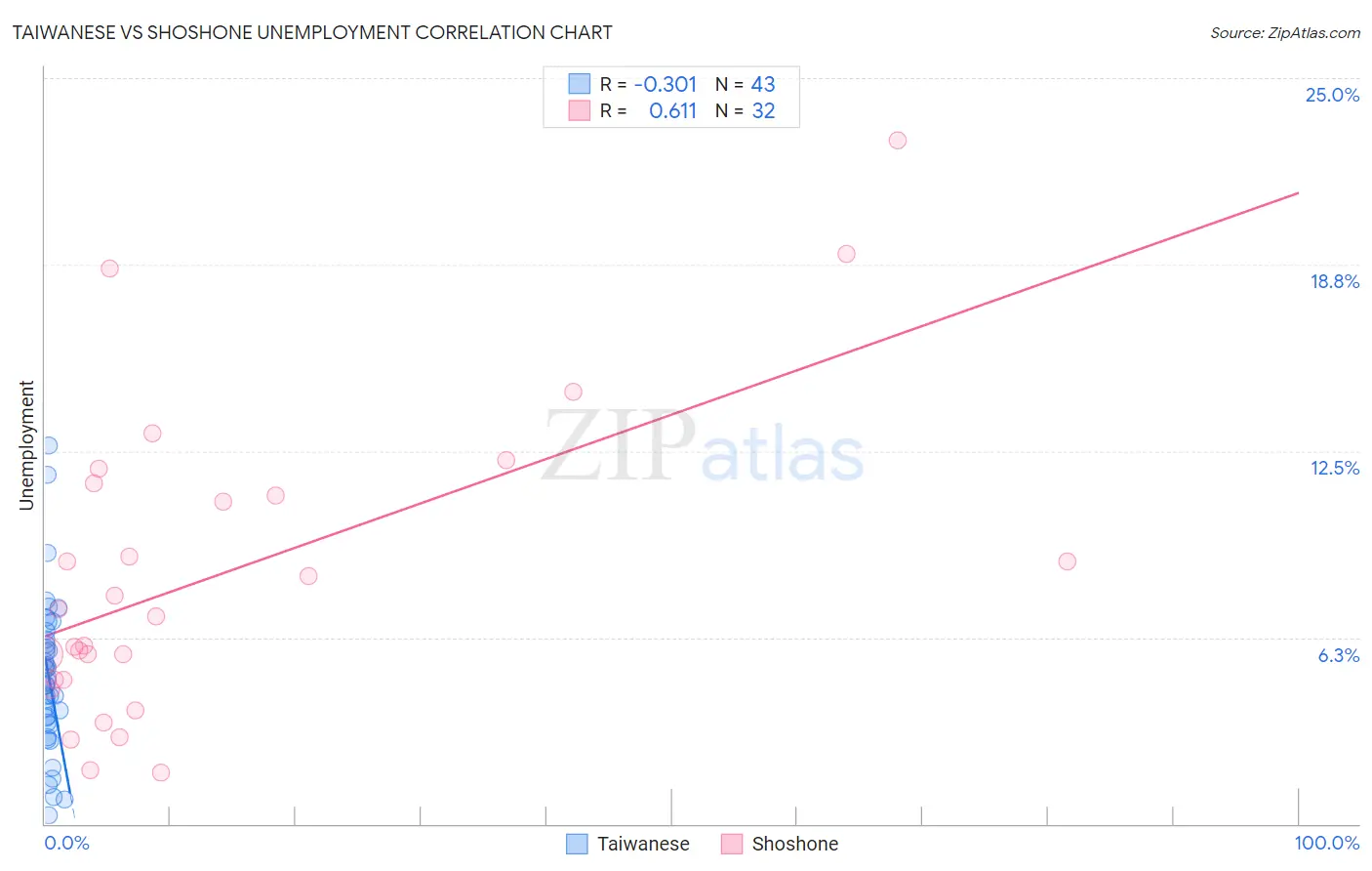 Taiwanese vs Shoshone Unemployment