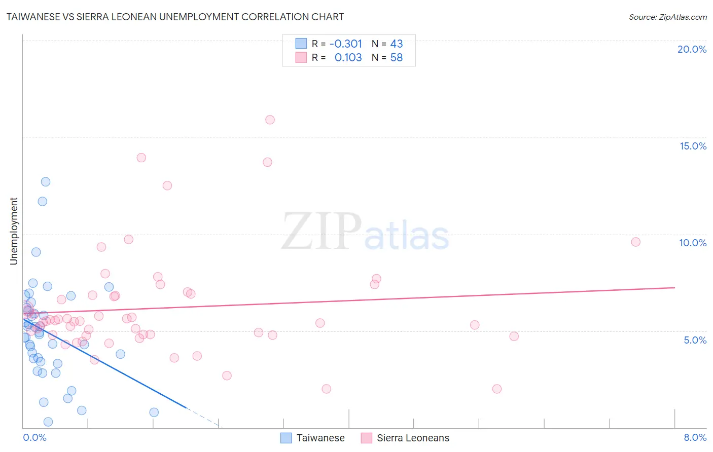 Taiwanese vs Sierra Leonean Unemployment