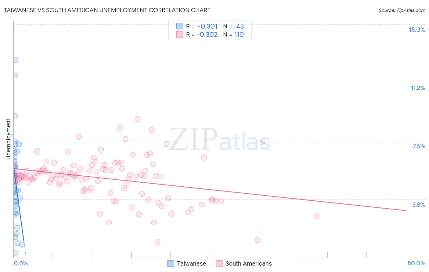 Taiwanese vs South American Unemployment