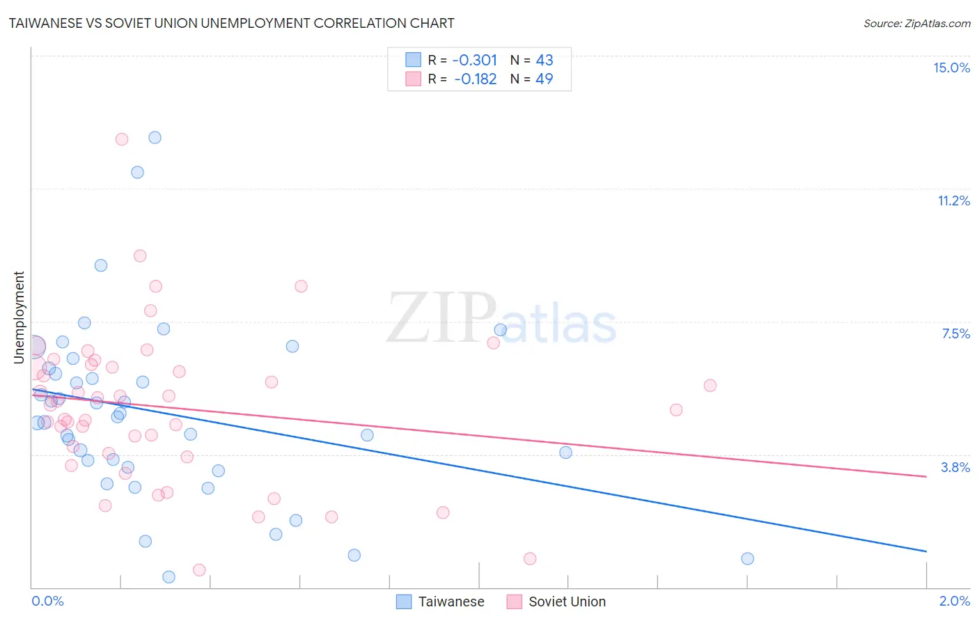 Taiwanese vs Soviet Union Unemployment
