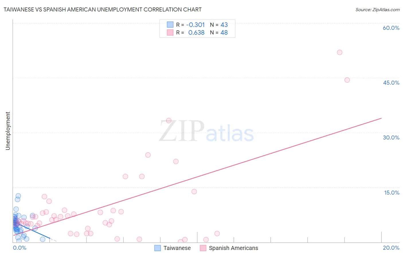 Taiwanese vs Spanish American Unemployment