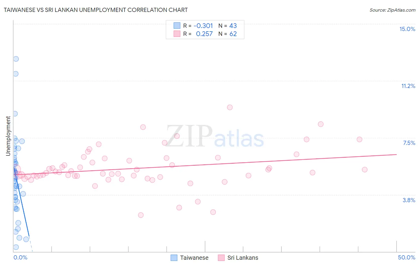Taiwanese vs Sri Lankan Unemployment