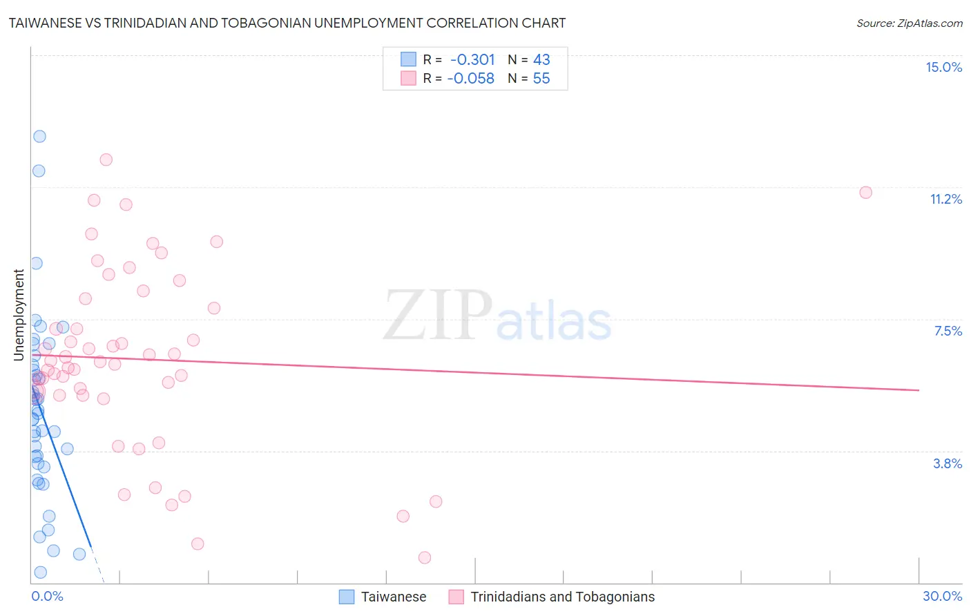 Taiwanese vs Trinidadian and Tobagonian Unemployment