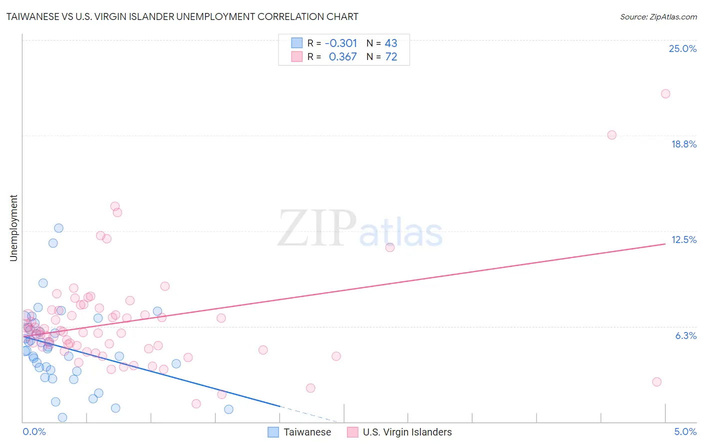 Taiwanese vs U.S. Virgin Islander Unemployment