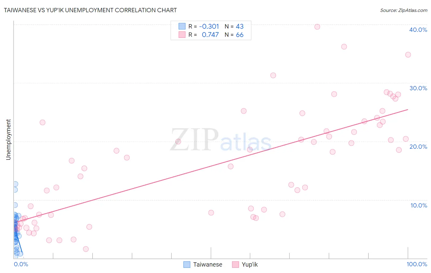 Taiwanese vs Yup'ik Unemployment