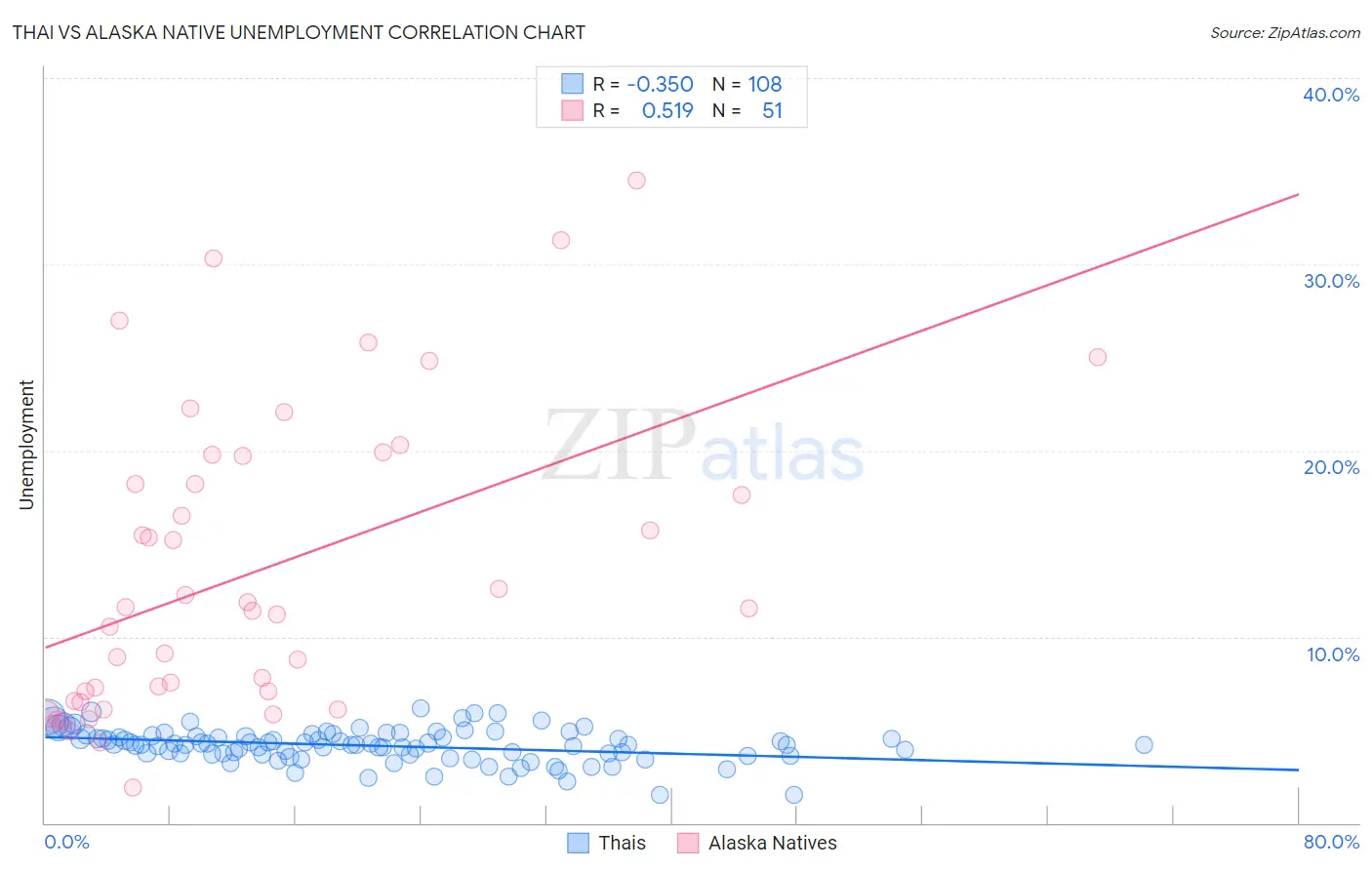 Thai vs Alaska Native Unemployment