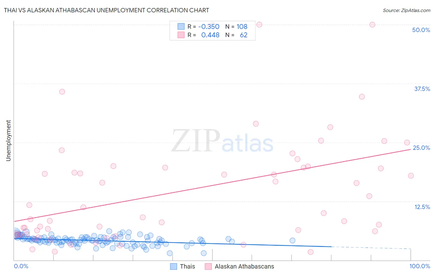 Thai vs Alaskan Athabascan Unemployment