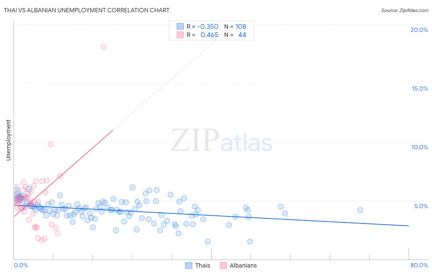 Thai vs Albanian Unemployment