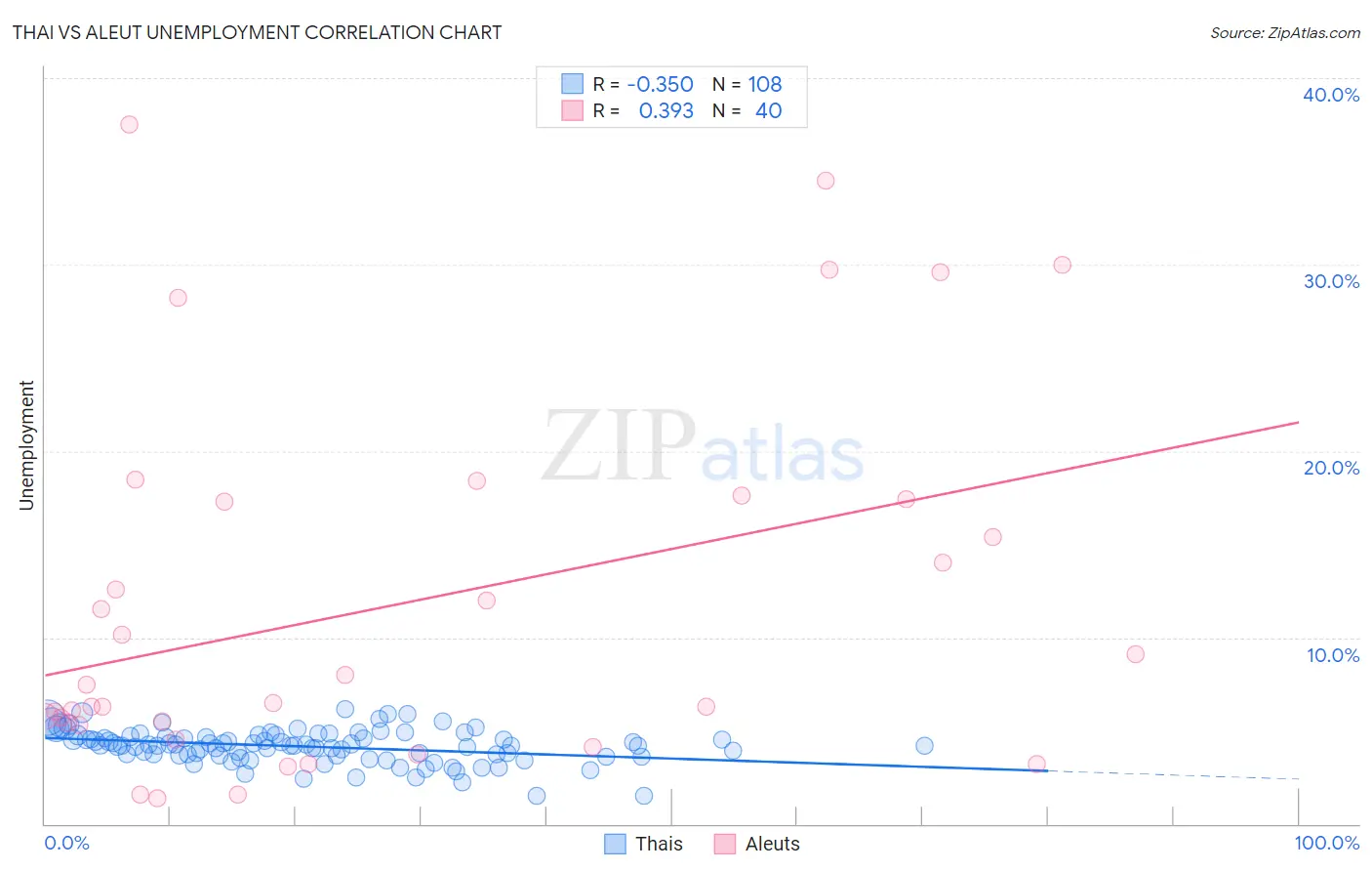 Thai vs Aleut Unemployment
