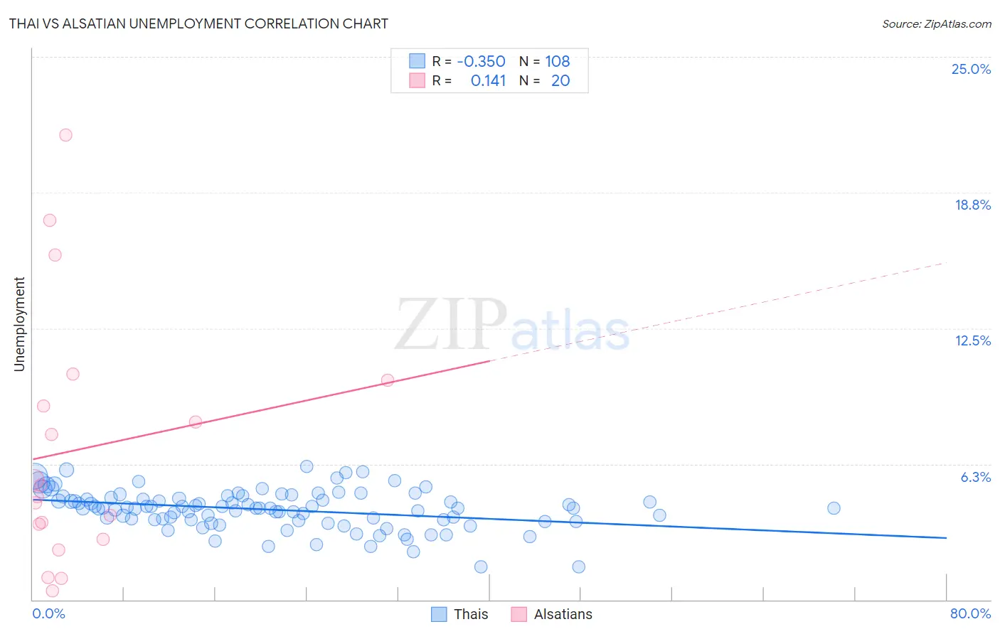 Thai vs Alsatian Unemployment