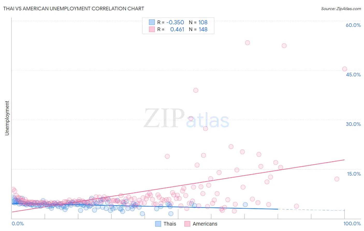 Thai vs American Unemployment