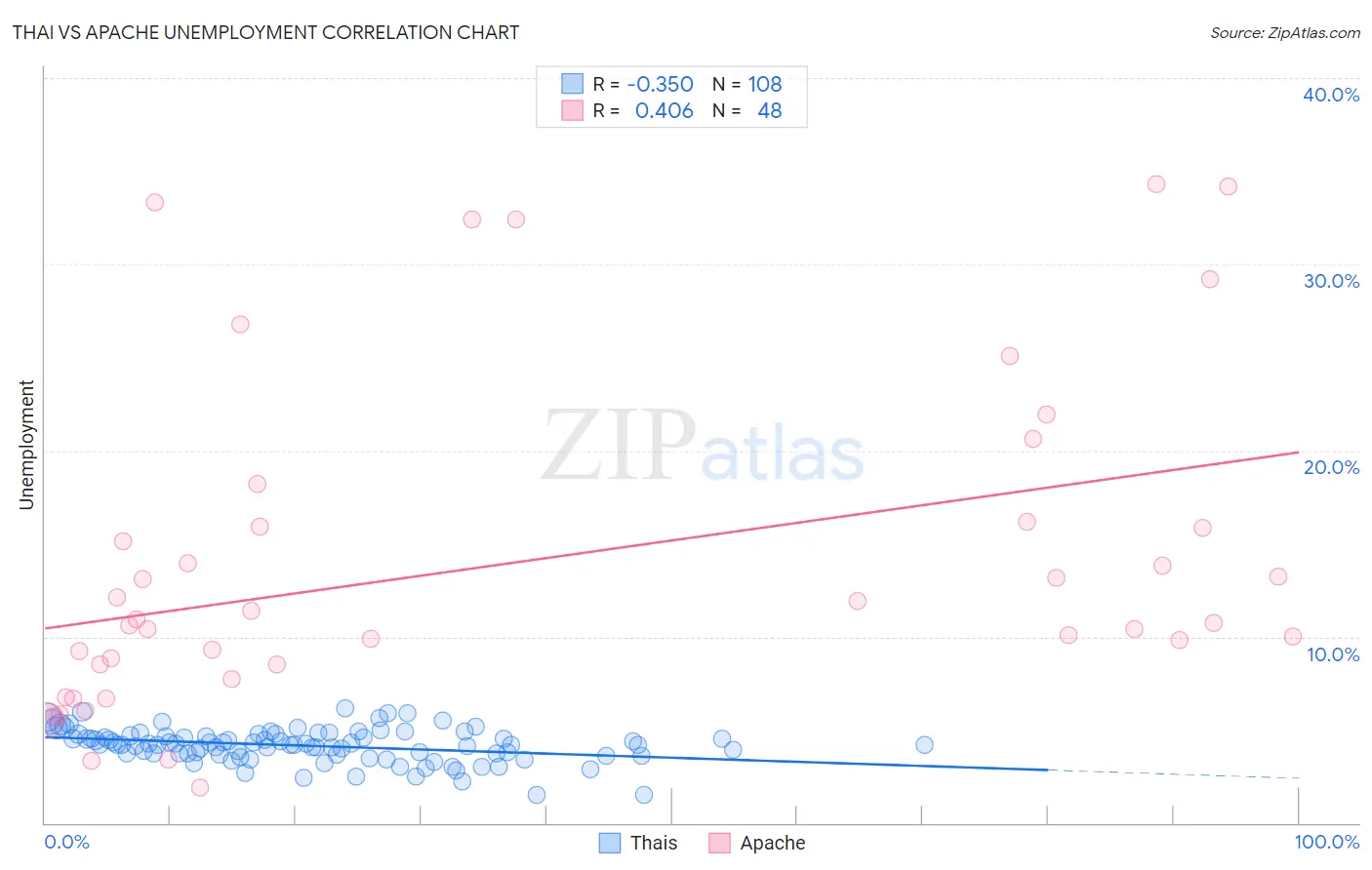 Thai vs Apache Unemployment