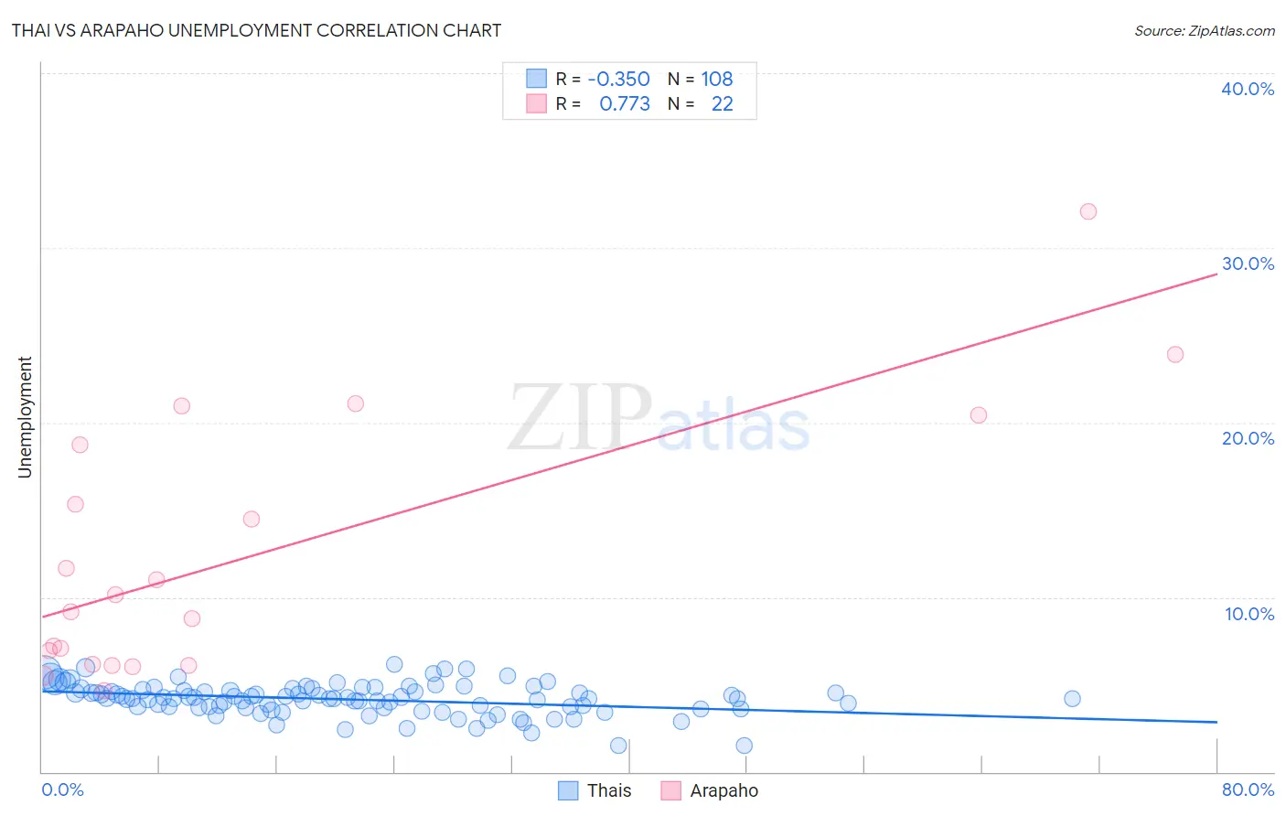 Thai vs Arapaho Unemployment