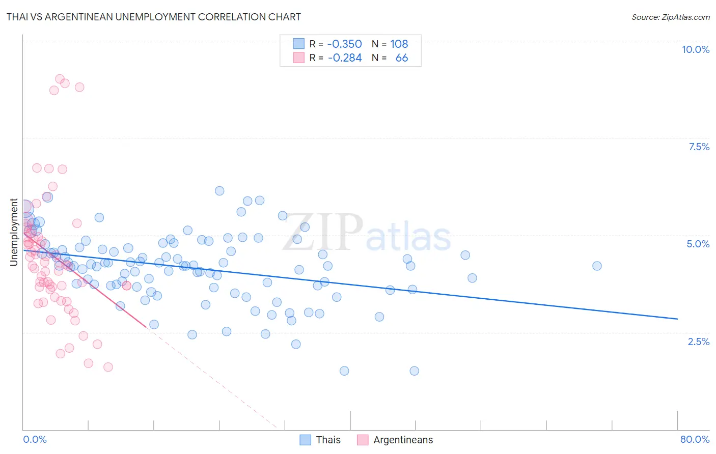 Thai vs Argentinean Unemployment