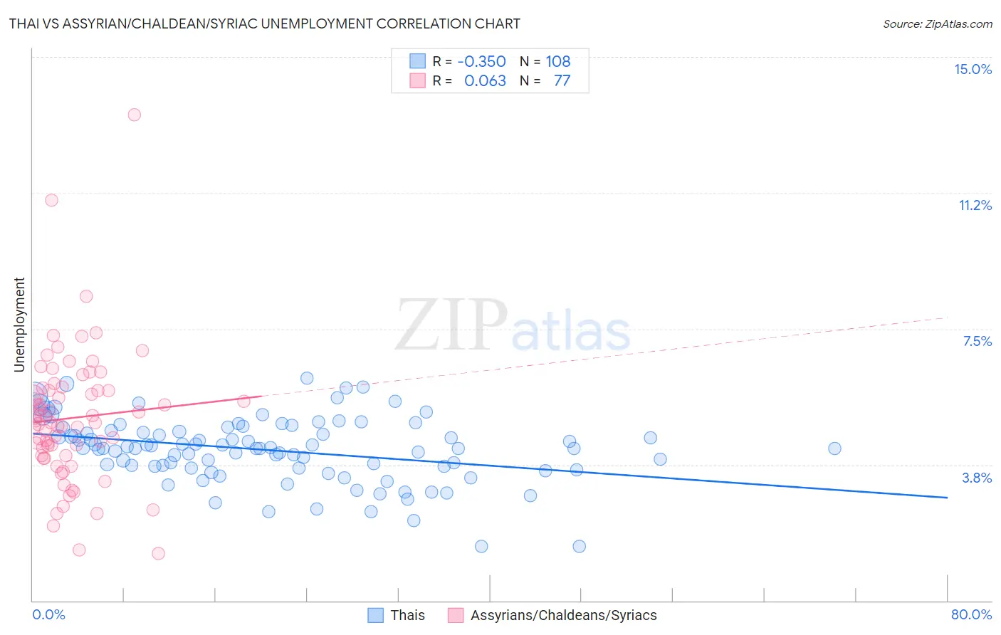 Thai vs Assyrian/Chaldean/Syriac Unemployment