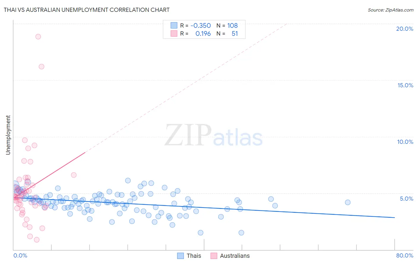 Thai vs Australian Unemployment