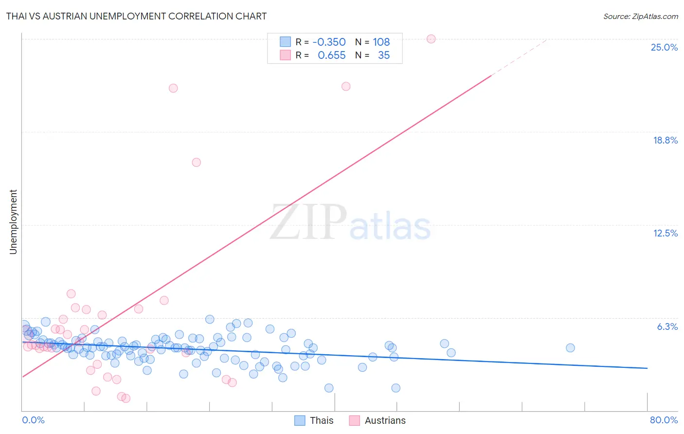 Thai vs Austrian Unemployment