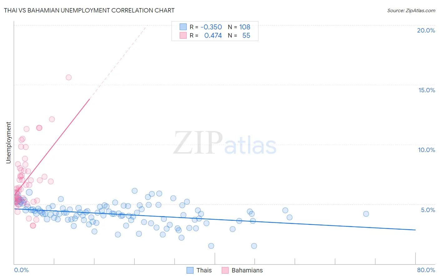Thai vs Bahamian Unemployment