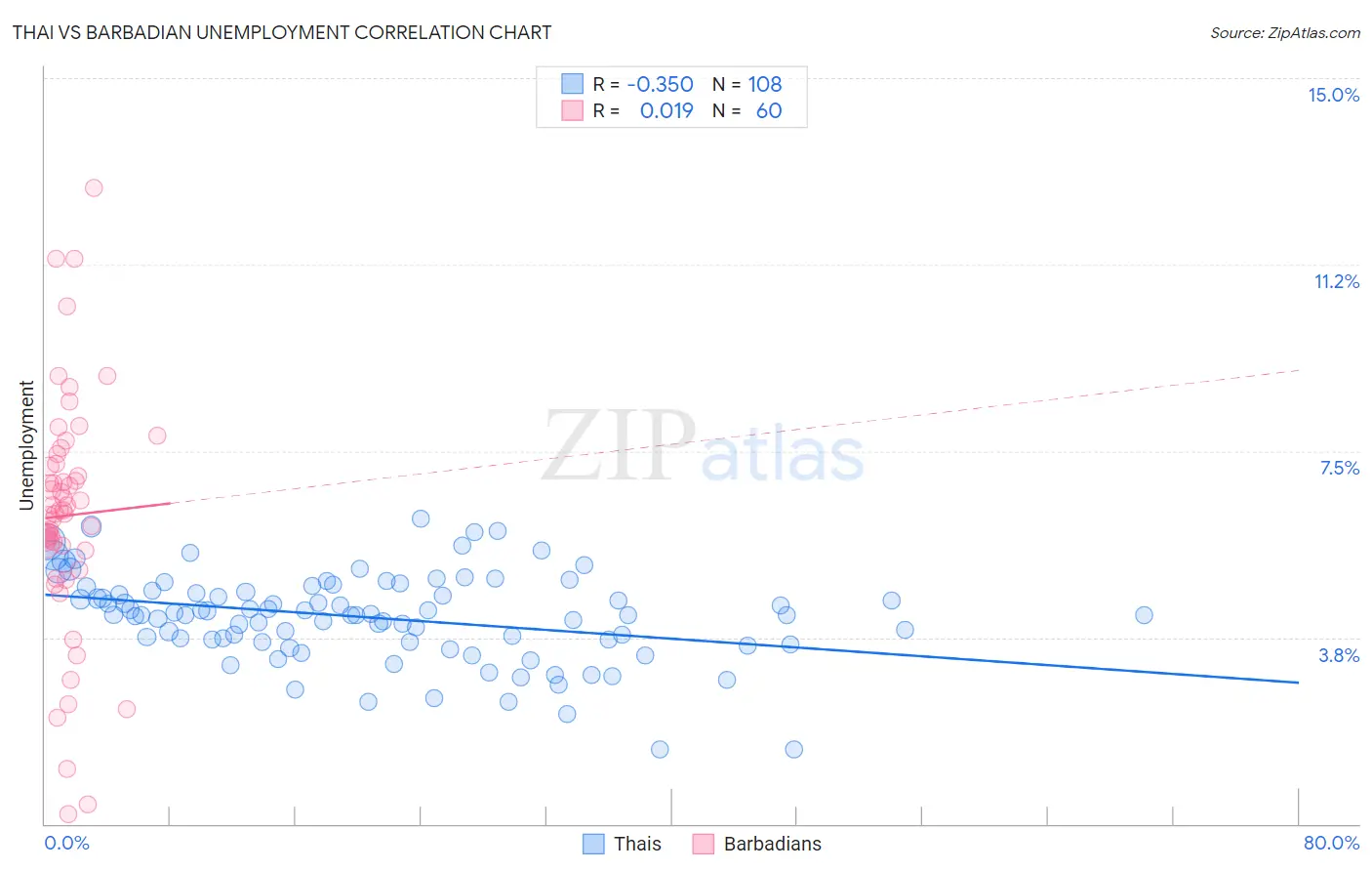 Thai vs Barbadian Unemployment
