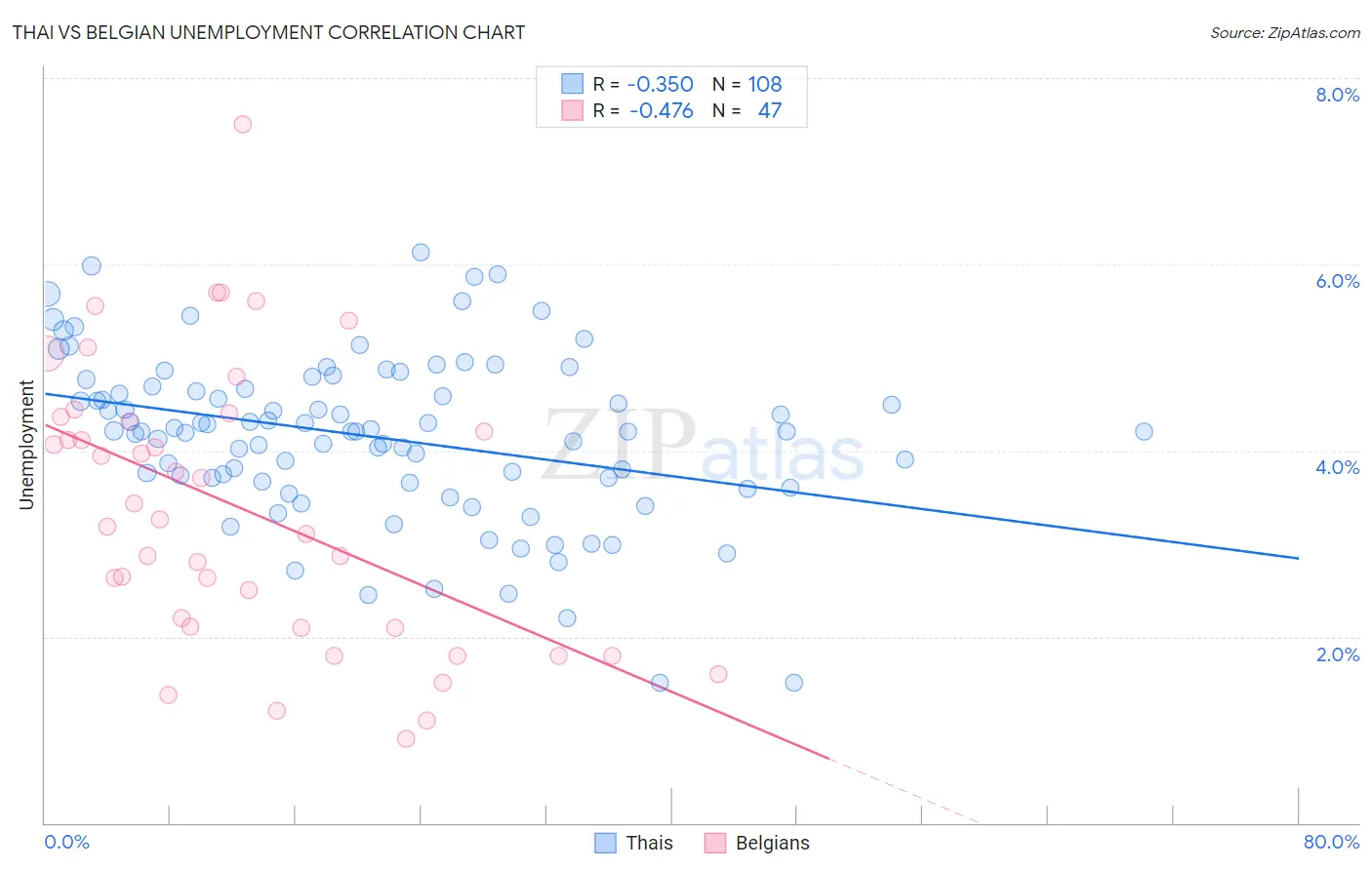 Thai vs Belgian Unemployment